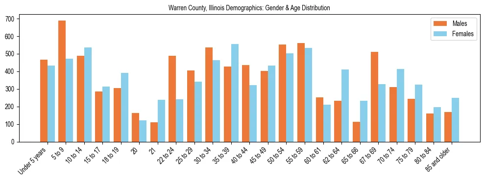 Bar chart showing the population distribution of Warren County, Illinois by age group and gender, based on 2023 ACS data.