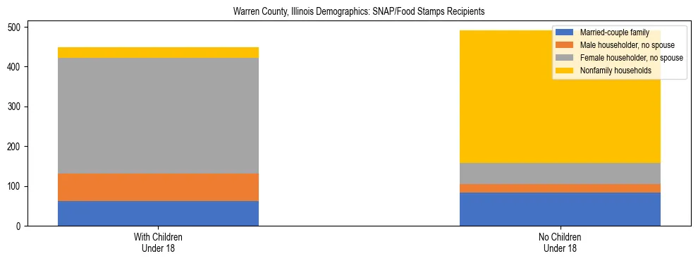 Stacked bar chart showing SNAP/Food Stamps recipient household composition by presence of children under 18 in Warren County, Illinois, based on 2023 ACS data.