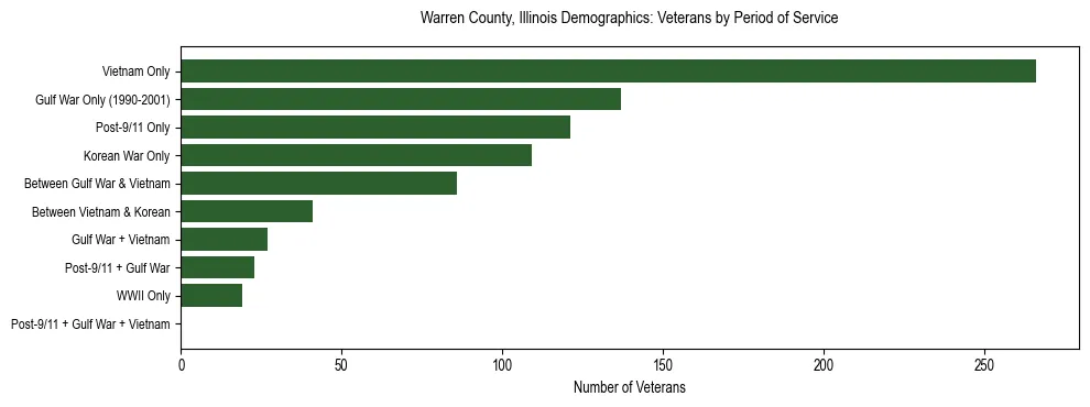 Horizontal bar chart showing veteran distribution by period of military service in Warren County, Illinois, based on 2023 ACS data.
