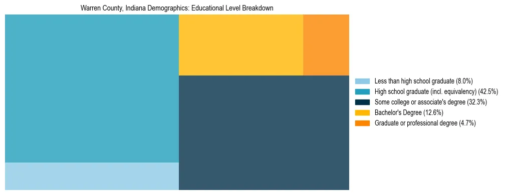 Treemap chart illustrating the educational attainment breakdown for population 25 years and over in Warren County, Indiana.