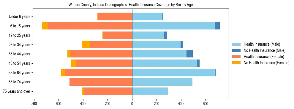 Pyramid chart showing health insurance coverage by age and sex in Warren County, Indiana.