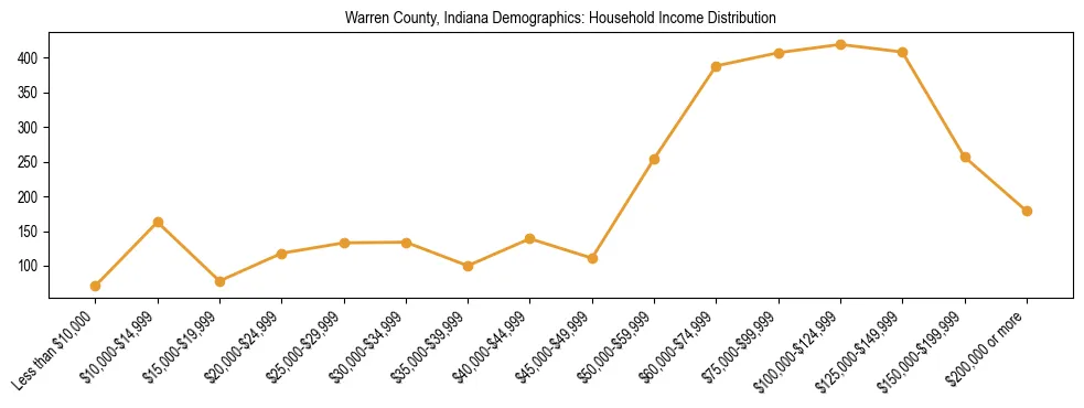 Horizontal bar chart showing household income distribution in Warren County, Indiana.