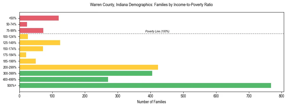 Horizontal bar chart showing family distribution by income-to-poverty ratio in Warren County, Indiana, based on 2023 ACS data.
