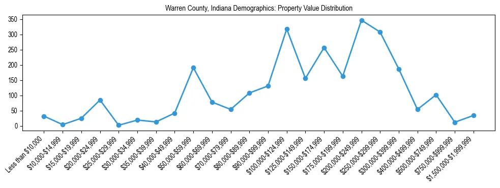 Line chart showing the distribution of property values for owner-occupied housing units in Warren County, Indiana.