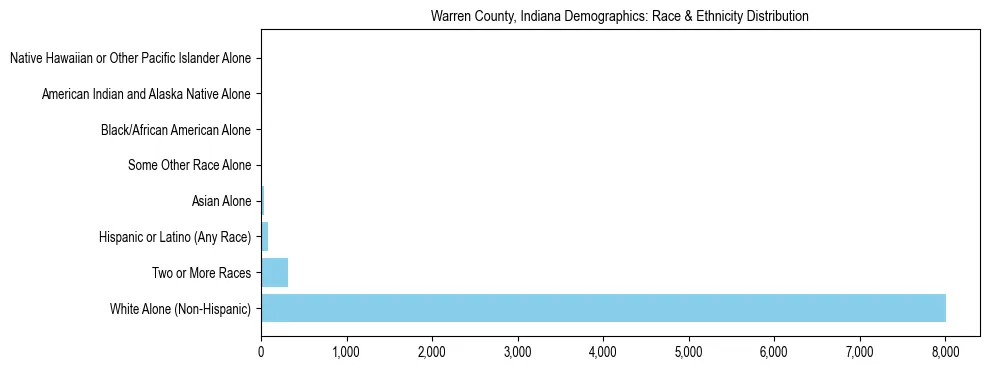 Race and Ethnicity Distribution Chart for Warren County, Indiana