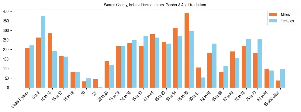 Bar chart showing the population distribution of Warren County, Indiana by age group and gender, based on 2023 ACS data.