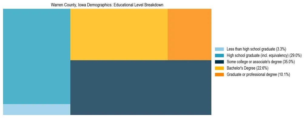 Treemap chart illustrating the educational attainment breakdown for population 25 years and over in Warren County, Iowa.