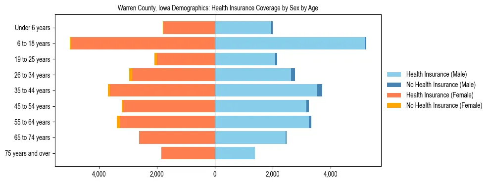 Pyramid chart showing health insurance coverage by age and sex in Warren County, Iowa.