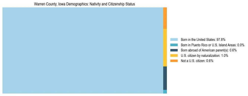Treemap showing the population distribution by nativity and citizenship status in Warren County, Iowa based on U.S. Census data.