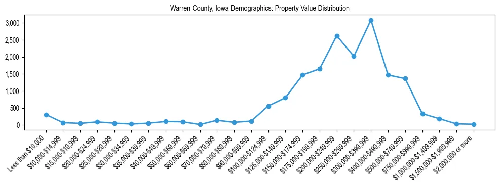 Line chart showing the distribution of property values for owner-occupied housing units in Warren County, Iowa.