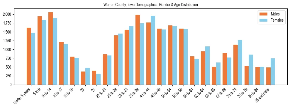 Bar chart showing the population distribution of Warren County, Iowa by age group and gender, based on 2023 ACS data.