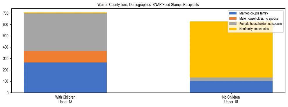 Stacked bar chart showing SNAP/Food Stamps recipient household composition by presence of children under 18 in Warren County, Iowa, based on 2023 ACS data.