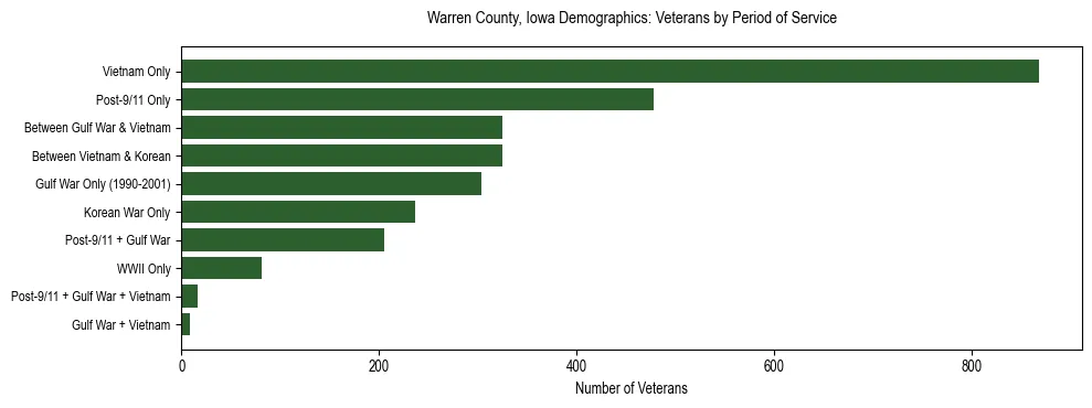 Horizontal bar chart showing veteran distribution by period of military service in Warren County, Iowa, based on 2023 ACS data.