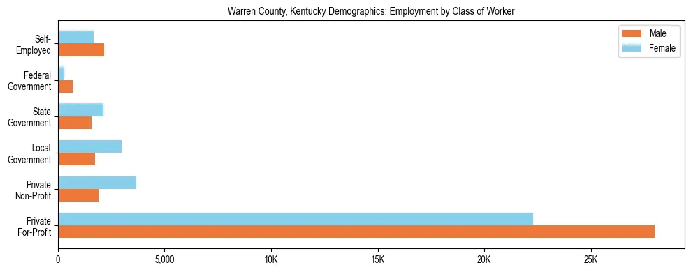 Horizontal bar chart showing employment distribution by class of worker and gender in Warren County, Kentucky, based on 2023 ACS data.