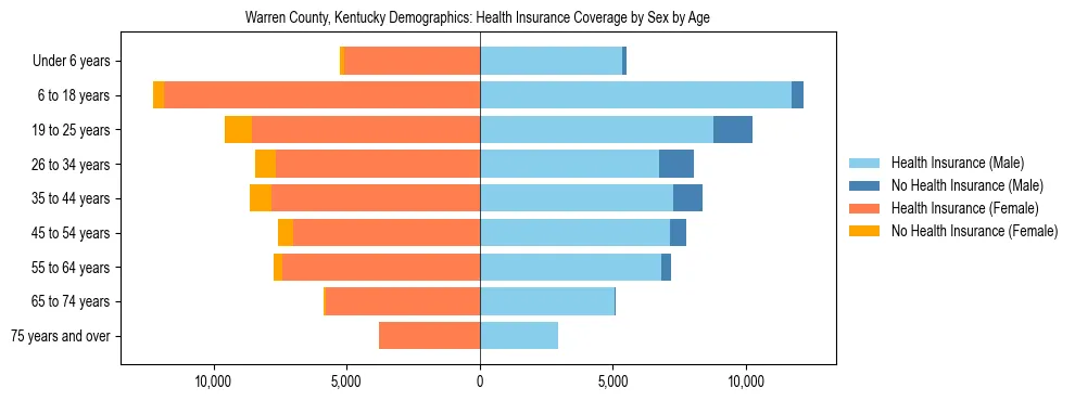 Pyramid chart showing health insurance coverage by age and sex in Warren County, Kentucky.