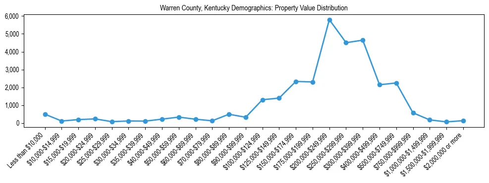Line chart showing the distribution of property values for owner-occupied housing units in Warren County, Kentucky.
