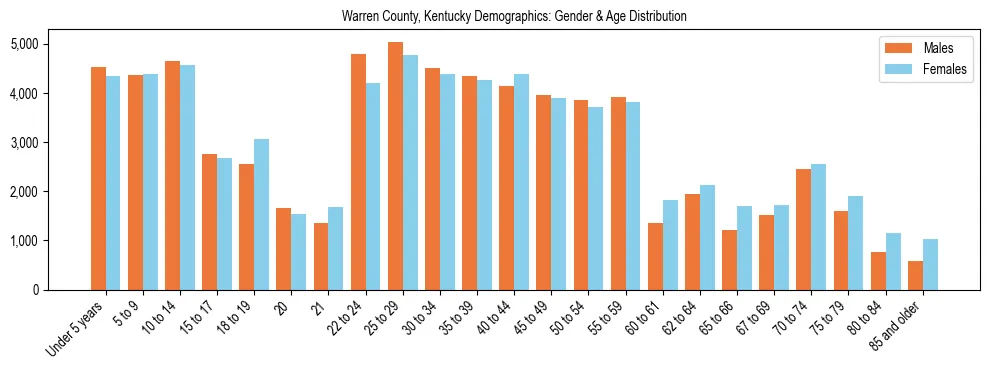 Bar chart showing the population distribution of Warren County, Kentucky by age group and gender, based on 2023 ACS data.