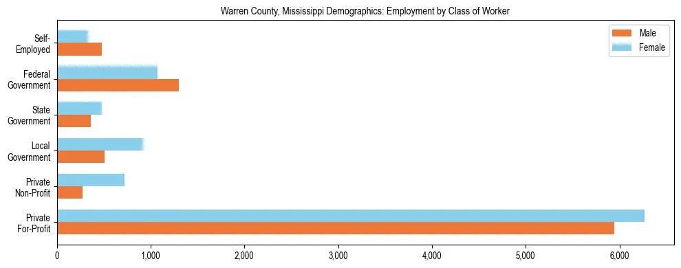 Horizontal bar chart showing employment distribution by class of worker and gender in Warren County, Mississippi, based on 2023 ACS data.