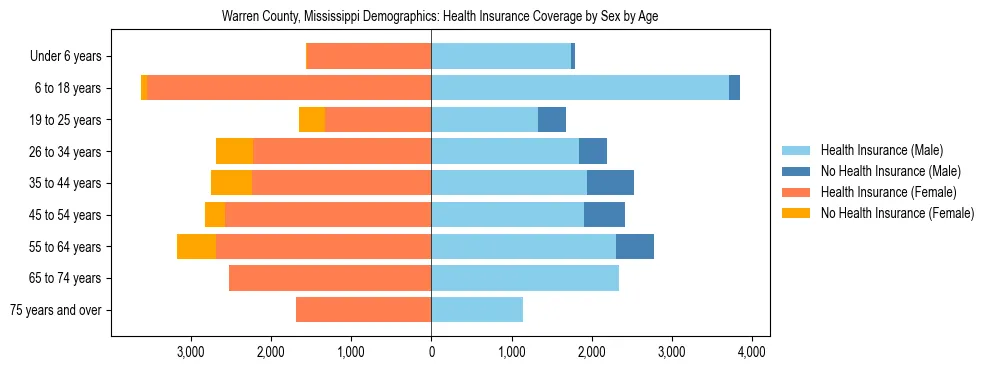 Pyramid chart showing health insurance coverage by age and sex in Warren County, Mississippi.