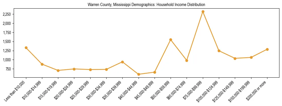 Horizontal bar chart showing household income distribution in Warren County, Mississippi.