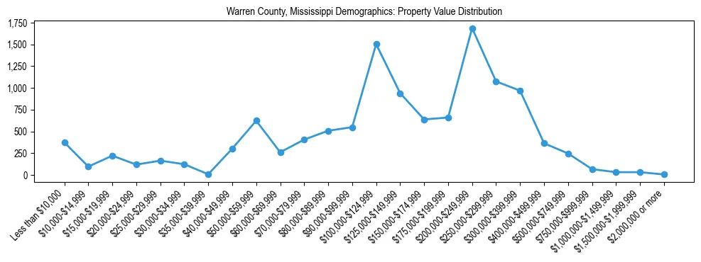 Line chart showing the distribution of property values for owner-occupied housing units in Warren County, Mississippi.