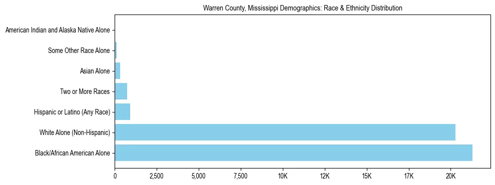 Race and Ethnicity Distribution Chart for Warren County, Mississippi