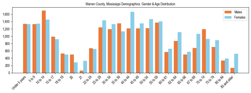 Bar chart showing the population distribution of Warren County, Mississippi by age group and gender, based on 2023 ACS data.
