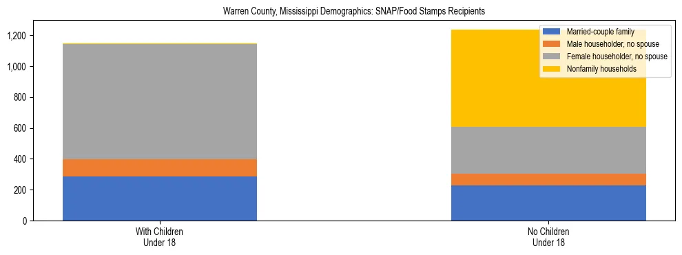 Stacked bar chart showing SNAP/Food Stamps recipient household composition by presence of children under 18 in Warren County, Mississippi, based on 2023 ACS data.