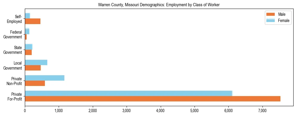 Horizontal bar chart showing employment distribution by class of worker and gender in Warren County, Missouri, based on 2023 ACS data.