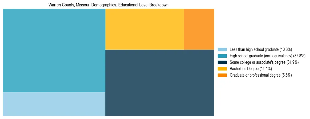 Treemap chart illustrating the educational attainment breakdown for population 25 years and over in Warren County, Missouri.
