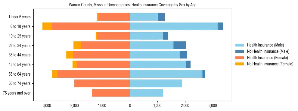 Pyramid chart showing health insurance coverage by age and sex in Warren County, Missouri.