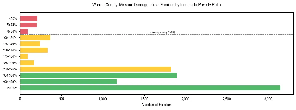 Horizontal bar chart showing family distribution by income-to-poverty ratio in Warren County, Missouri, based on 2023 ACS data.