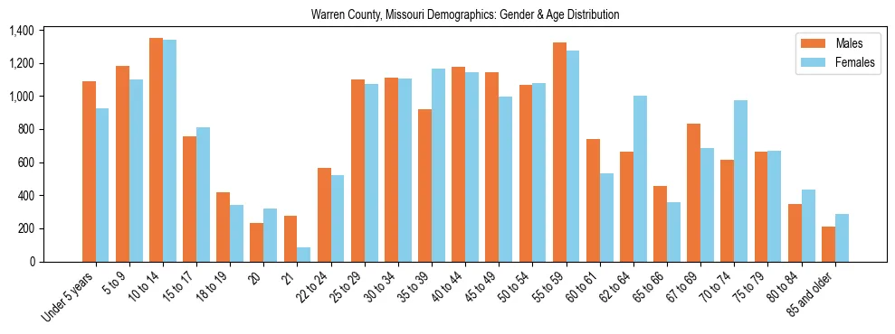 Bar chart showing the population distribution of Warren County, Missouri by age group and gender, based on 2023 ACS data.