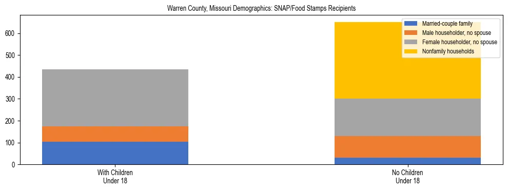 Stacked bar chart showing SNAP/Food Stamps recipient household composition by presence of children under 18 in Warren County, Missouri, based on 2023 ACS data.