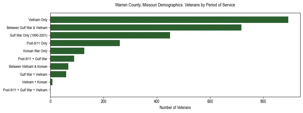 Horizontal bar chart showing veteran distribution by period of military service in Warren County, Missouri, based on 2023 ACS data.