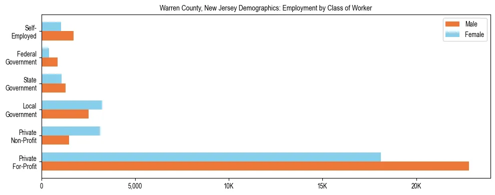 Horizontal bar chart showing employment distribution by class of worker and gender in Warren County, New Jersey, based on 2023 ACS data.