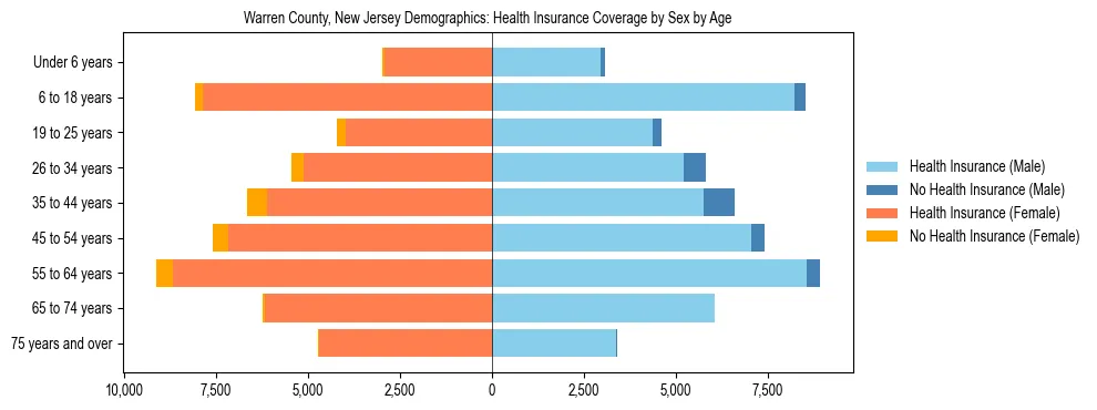 Pyramid chart showing health insurance coverage by age and sex in Warren County, New Jersey.