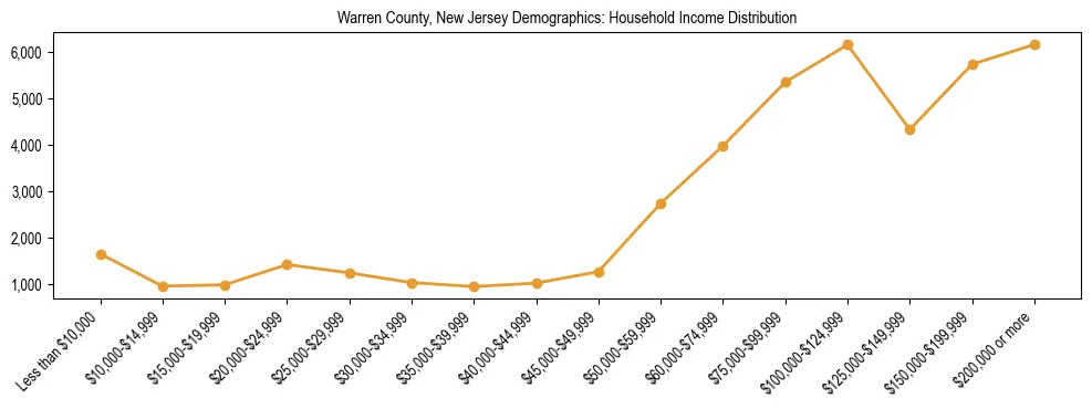 Horizontal bar chart showing household income distribution in Warren County, New Jersey.