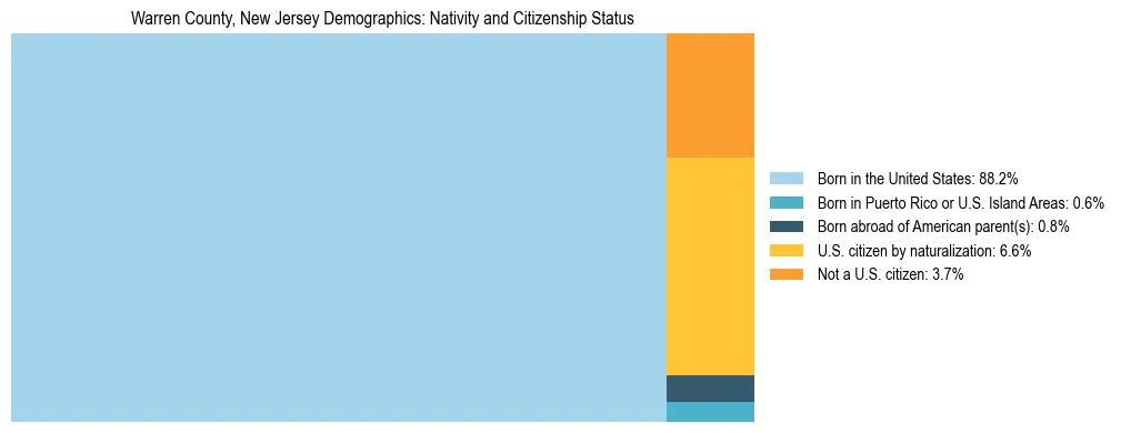 Treemap showing the population distribution by nativity and citizenship status in Warren County, New Jersey based on U.S. Census data.