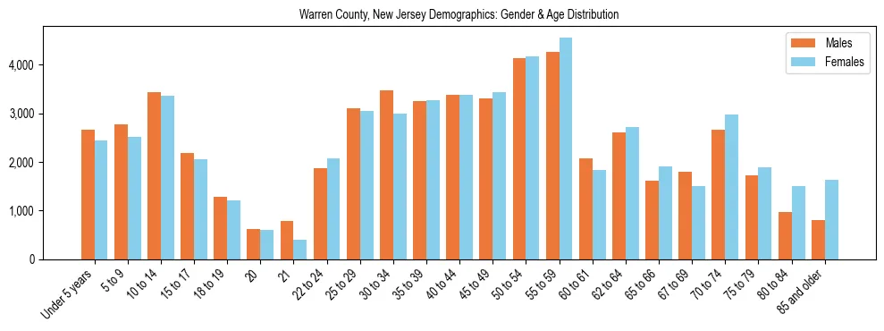 Bar chart showing the population distribution of Warren County, New Jersey by age group and gender, based on 2023 ACS data.