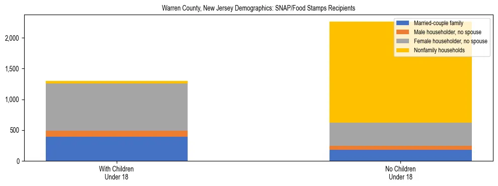 Stacked bar chart showing SNAP/Food Stamps recipient household composition by presence of children under 18 in Warren County, New Jersey, based on 2023 ACS data.