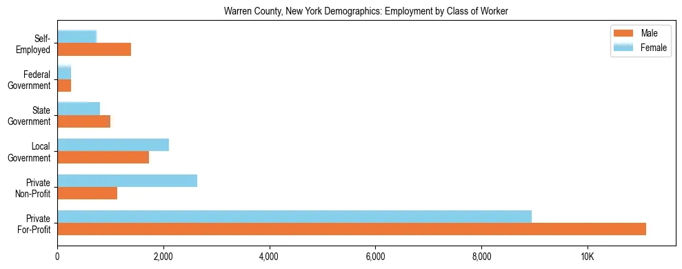 Horizontal bar chart showing employment distribution by class of worker and gender in Warren County, New York, based on 2023 ACS data.