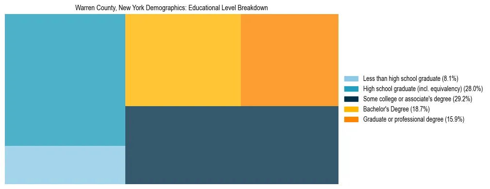 Treemap chart illustrating the educational attainment breakdown for population 25 years and over in Warren County, New York.