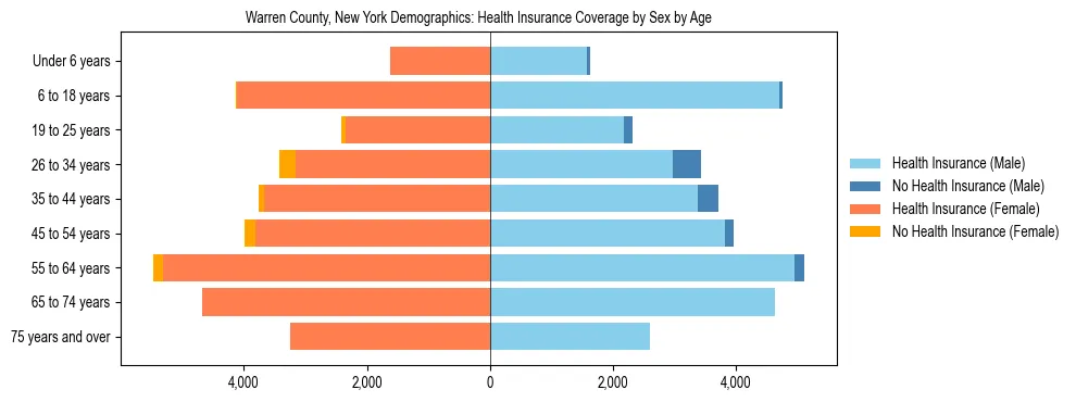 Pyramid chart showing health insurance coverage by age and sex in Warren County, New York.