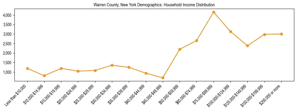 Horizontal bar chart showing household income distribution in Warren County, New York.