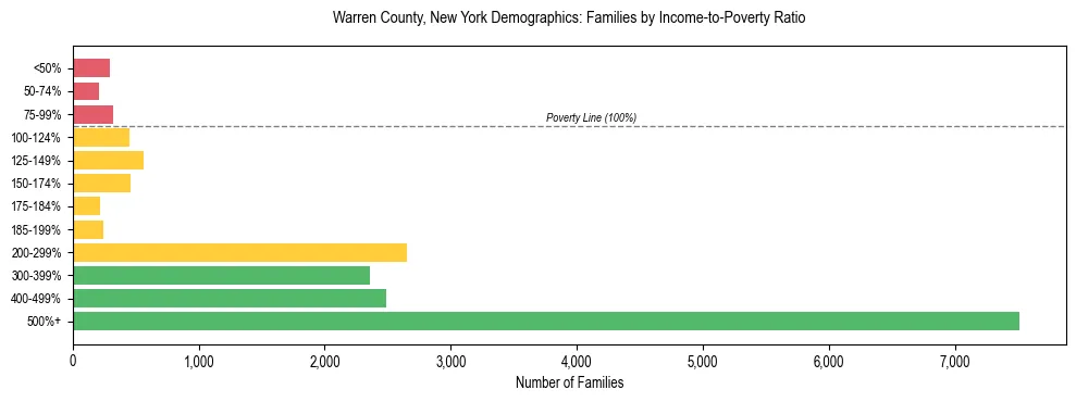 Horizontal bar chart showing family distribution by income-to-poverty ratio in Warren County, New York, based on 2023 ACS data.