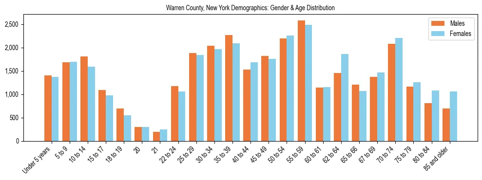 Bar chart showing the population distribution of Warren County, New York by age group and gender, based on 2023 ACS data.