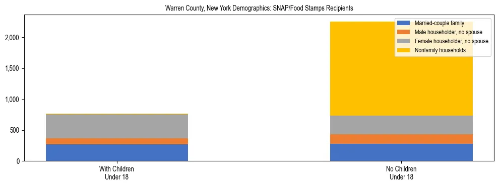 Stacked bar chart showing SNAP/Food Stamps recipient household composition by presence of children under 18 in Warren County, New York, based on 2023 ACS data.