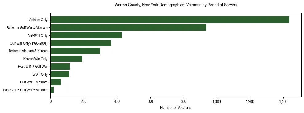 Horizontal bar chart showing veteran distribution by period of military service in Warren County, New York, based on 2023 ACS data.