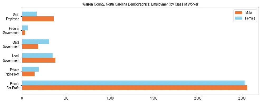Horizontal bar chart showing employment distribution by class of worker and gender in Warren County, North Carolina, based on 2023 ACS data.